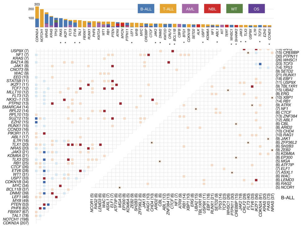 An analysis figure from a meta computational analysis of many samples.