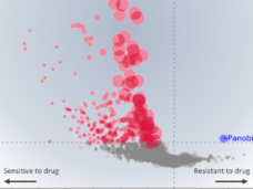 Visualizations of drug sensitivity data highlighting a known interaction between a FLT3 mutation and the inhibitor Entospletinib.