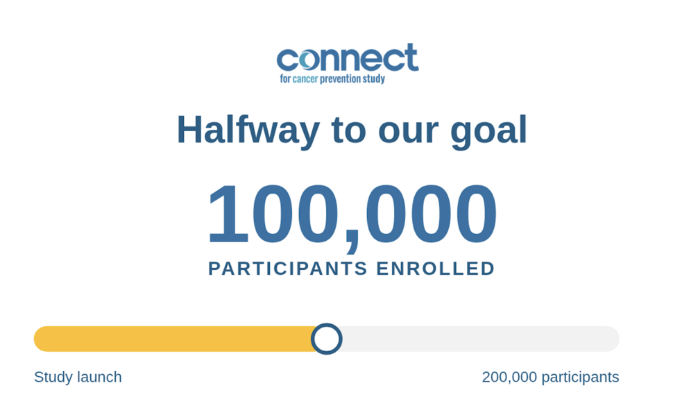 Connect logo. Graphic: 100,000 participants enrolled, halfway to the goal of 200,000.
