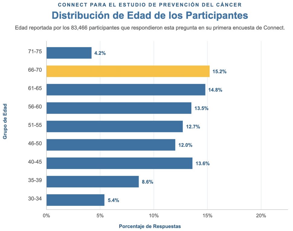 Gráfico de barras: distribución de edad de los participantes de Connect por grupo etario.