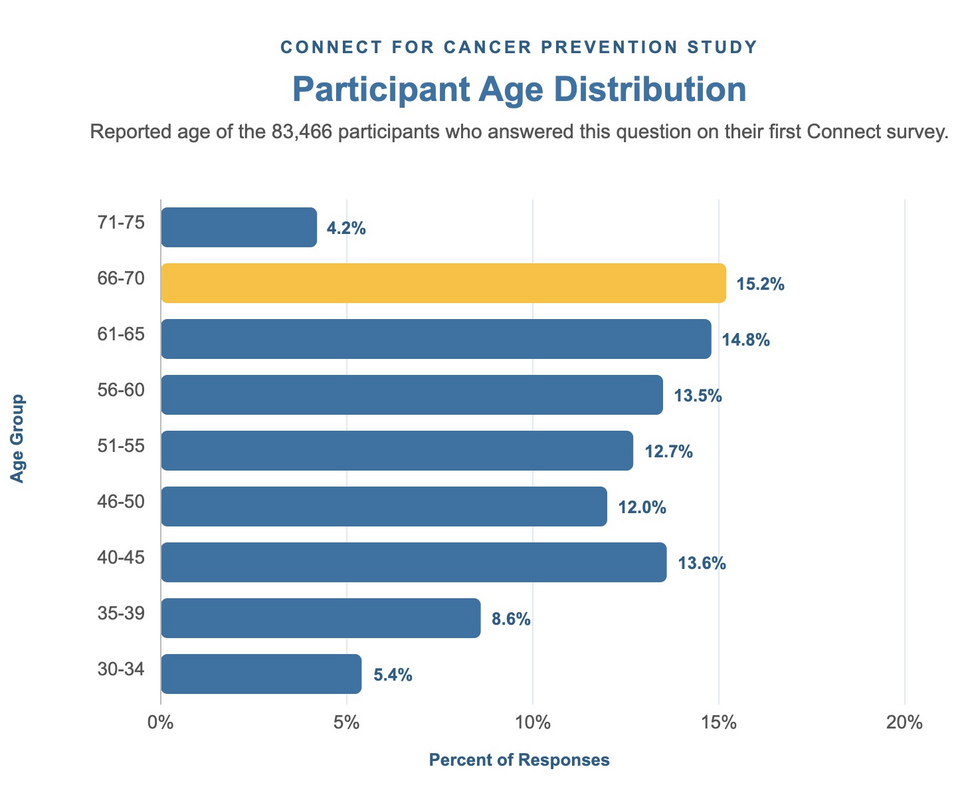 Bar chart of Connect participant age distribution by category, showing ages 66 to 70 as the largest share at 15.2 percent, based on 83,466 participants who completed the first Connect survey.