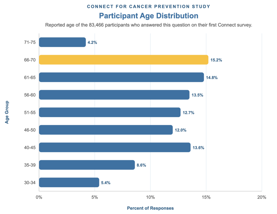 Bar chart of Connect participant age distribution by category, showing ages 66 to 70 as the largest share at 15.2 percent, based on 83,466 participants who completed the first Connect survey.