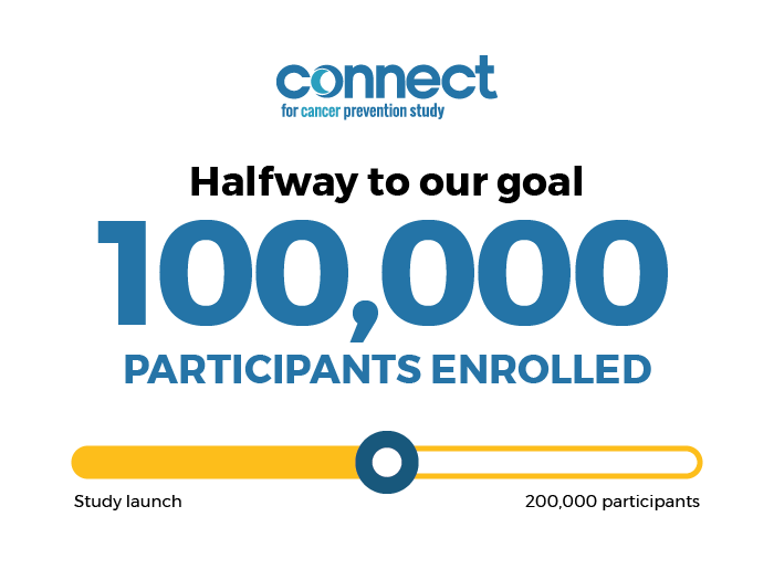 Connect logo. Graphic: 100,000 participants enrolled, halfway to the goal of 200,000.