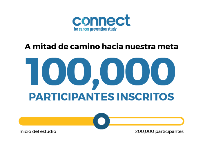 Gráfico: 100,000 participantes inscritos en Connect, a mitad de camino hacia la meta de 200,000.