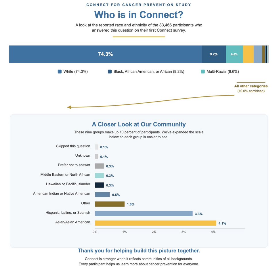 Bar chart showing race and ethnicity of 83,466 Connect participants.