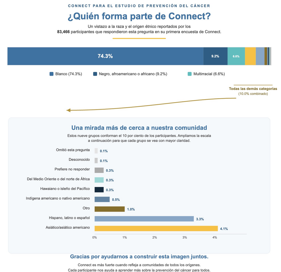 Gráfico de barras que muestra la raza y el origen étnico de 83,466 participantes de Connect.