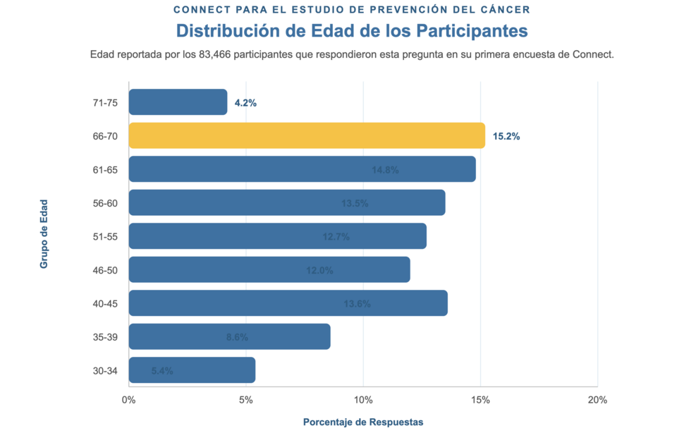 Gráfico de barras de la distribución de edad de los participantes de Connect.