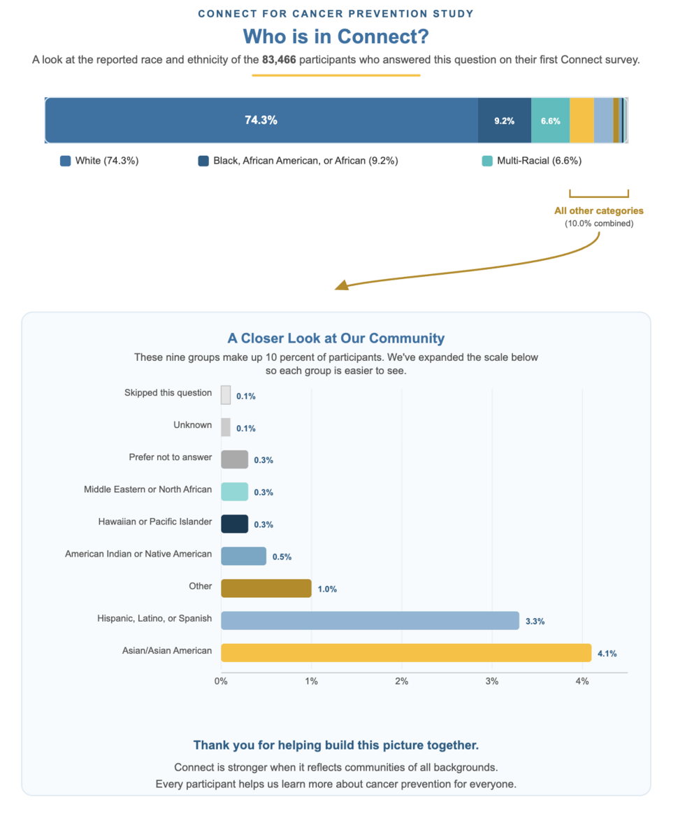 Bar chart showing race and ethnicity of 83,466 Connect participants.