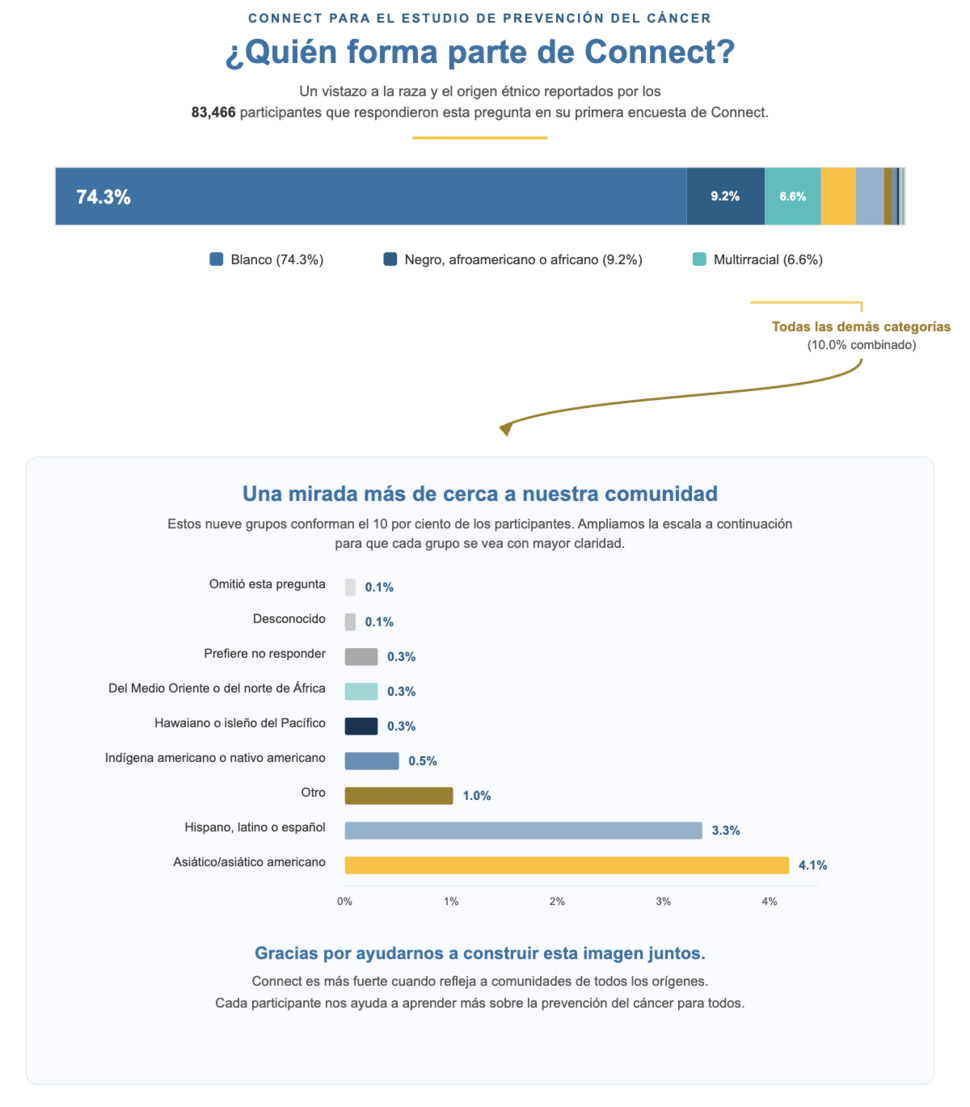 Gráfico de barras que muestra la raza y el origen étnico de 83,466 participantes de Connect.