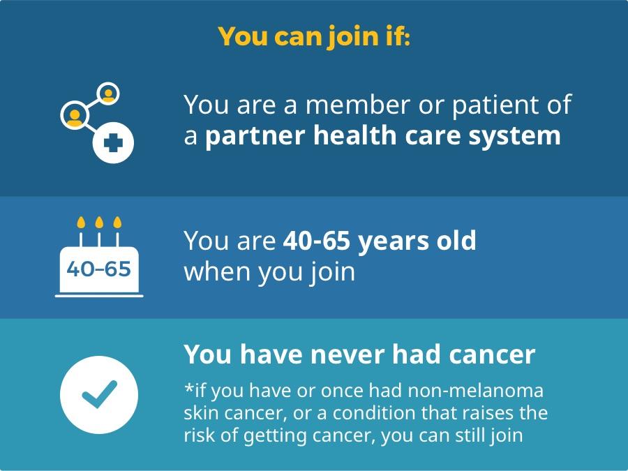 You can join Connect if: You are a member or patient of  partner health care systems, are 40 to 65 years old, and have never had cancer* *if you have or once had non-melanoma skin cancer, or a condition that raises the risk of getting cancer, you can still join. 