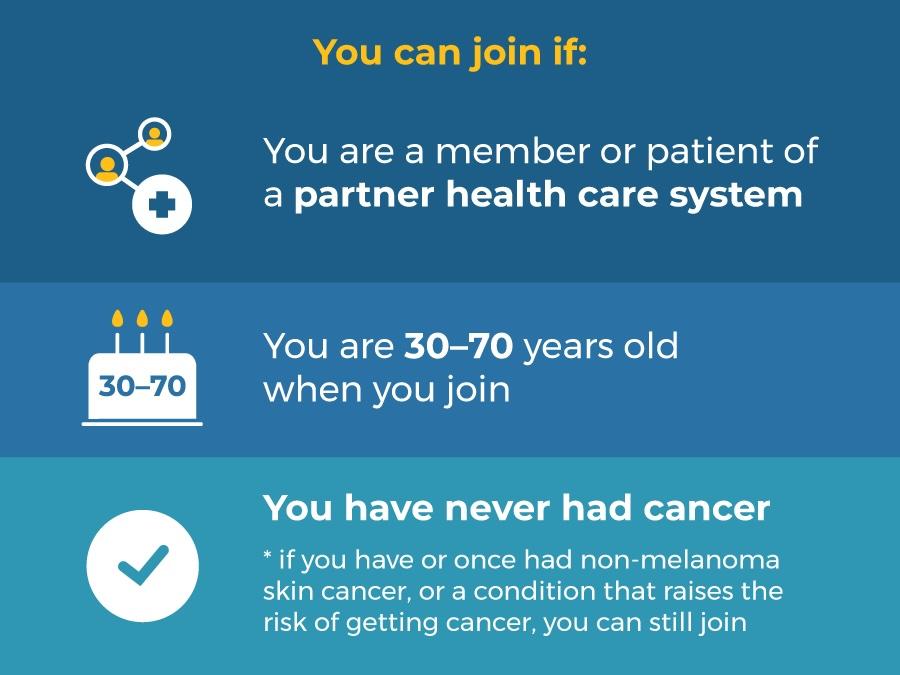 You can join Connect if: You are a member or patient of a partner health care systems, are 30 to 70 years old, and have never had cancer* *if you have or once had non-melanoma skin cancer, or a condition that raises the risk of getting cancer, you can still join. 