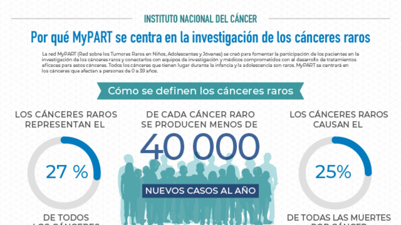 Los cánceres raros son aquellos que afectan a menos de 40 000 personas al año en los Estados Unidos. Como grupo, representan algo más de la cuarta parte de todos los cánceres. La red MyPART se creó para facilitar el descubrimiento de tratamientos para cánceres raros. 