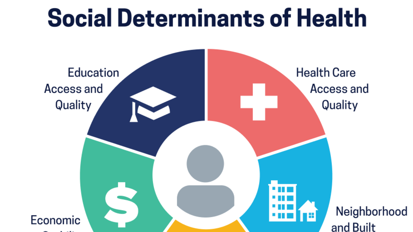 A circle showing the five different domains that social determinants of health encompass: Education Access and Quality (graduation cap icon), Health Care Access and Quality (hospital cross icon), Neighborhood and Build Environment (house icons), Social and Community Context (people icons), and Economic Stability (dollar sign icon).