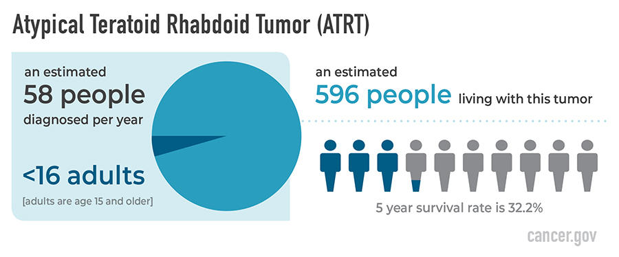 Graphique statistique de l'ATRT