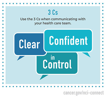 Text: "3 Cs Use the 3 Cs when communicating with your health care team." The words: "clear," "confident," and "in control" in three different speech bubbles.