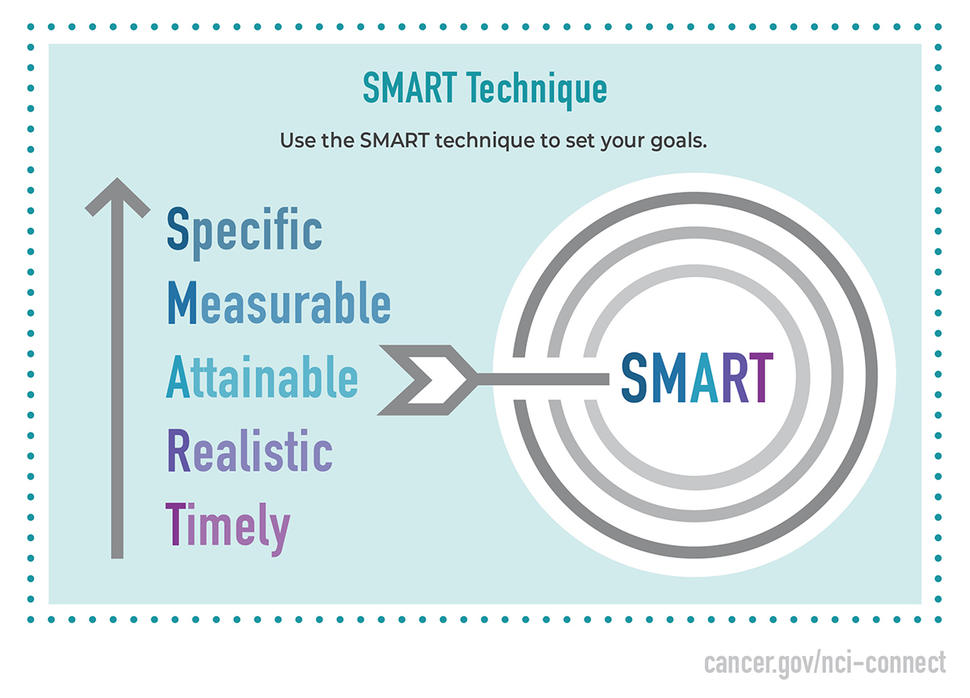 SMART Technique Use the SMART technique to set your goals. 1. Specific  2. Measurable 3. Attainable 4. Realistic 5. Timely Icon of a bullseye target with the word "SMART" at the center with an arrow in it.
