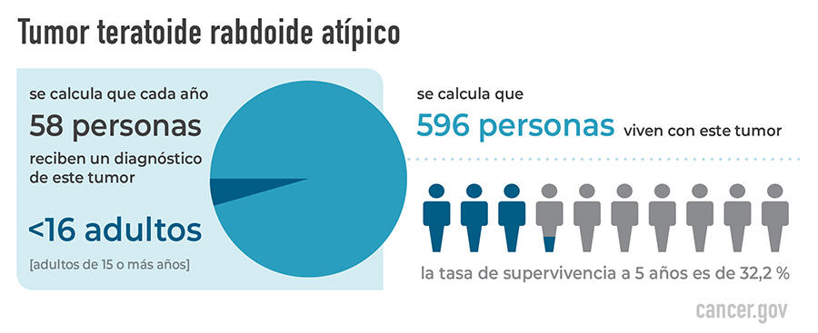 Tumor teratoide rabdoide atípico (TTRA)