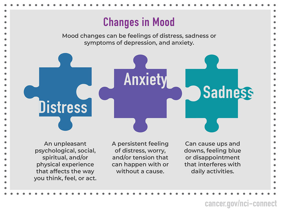 Title: Changes in Mood.  Subtitle: Mood changes can be feelings of distress, sadness or symptoms of depression, and anxiety. 1. Distress: An unpleasant psychological, social, spiritual, and/or physical experience that affects the way you think, feel, or act. 2. Anxiety: A persistent feeling of distress, worry, and/or tension that can happen with or without a cause. 3. Sadness: Can cause ups and downs, feeling blue or disappointment that interferes with daily activities.