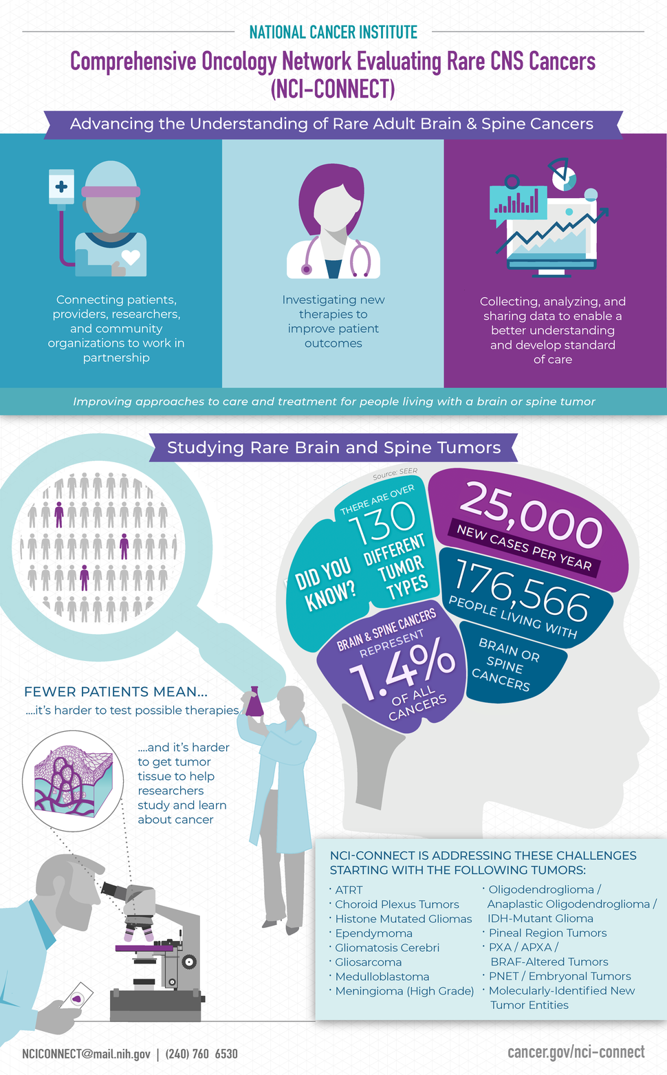 Infographic titled: “National Cancer Institute, Comprehensive Oncology Network Evaluating Rare CNS Cancers (NCI-CONNECT).” Information on the importance of advancing our understanding of CNS tumors, statistics, and the tumor types that NCI-CONNECT focuses on.
