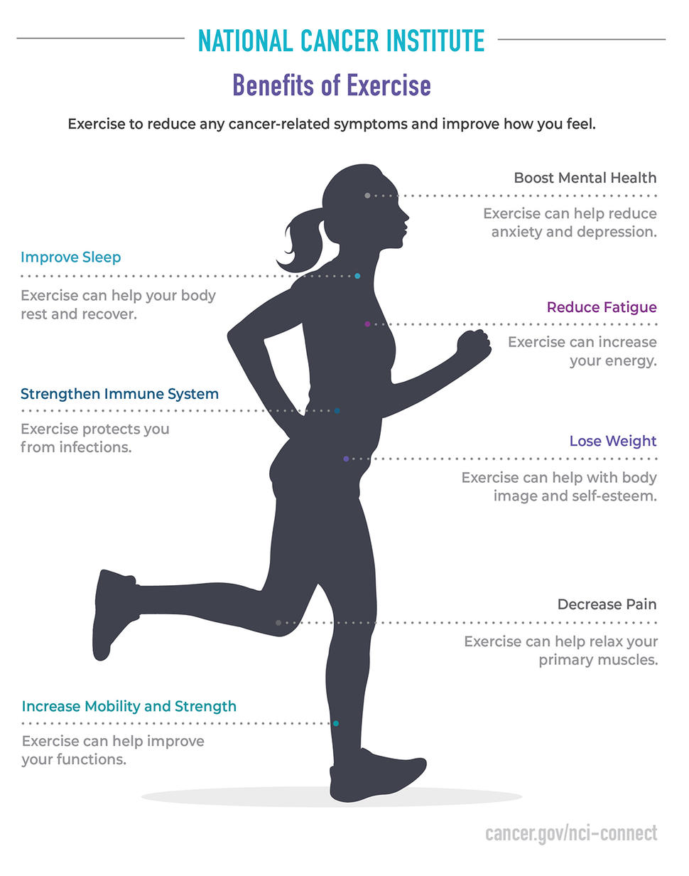 Learn ways exercise can  help reduce cancer-related symptoms.