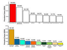 Two bar graphs. First graph: Estimated prevalence of the eight most common cancer types in children and adolescents in the United States during 2024. Brain and other CNS tumors are estimated to be the highest, with 159,560 cases. Second graph: Estimated prevalence of the 10 most common CNS tumor types in AYAs. Tumors of the sellar region are most common, with 48,100 cases.