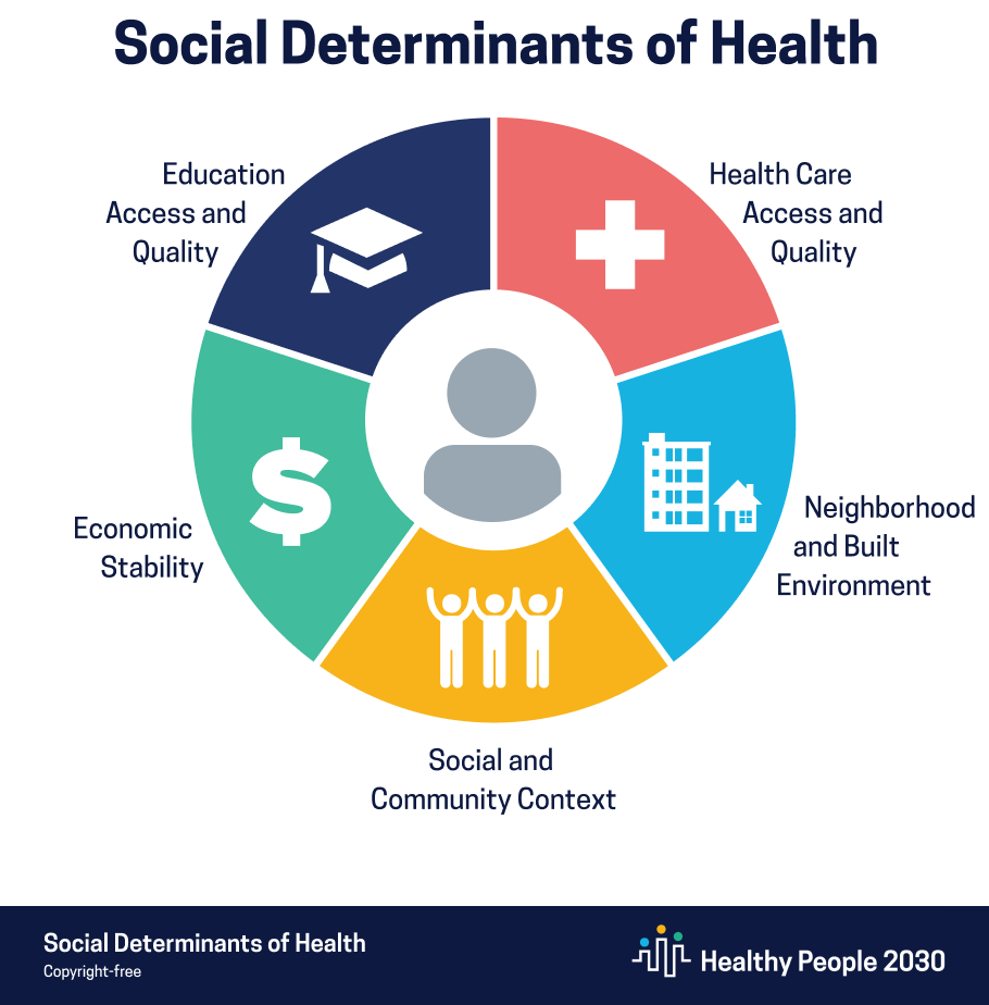 A circle showing the five different domains that social determinants of health encompass: Education Access and Quality (graduation cap icon), Health Care Access and Quality (hospital cross icon), Neighborhood and Build Environment (house icons), Social and Community Context (people icons), and Economic Stability (dollar sign icon).