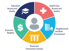 A circle showing the five different domains that social determinants of health encompass: Education Access and Quality (graduation cap icon), Health Care Access and Quality (hospital cross icon), Neighborhood and Build Environment (house icons), Social and Community Context (people icons), and Economic Stability (dollar sign icon).