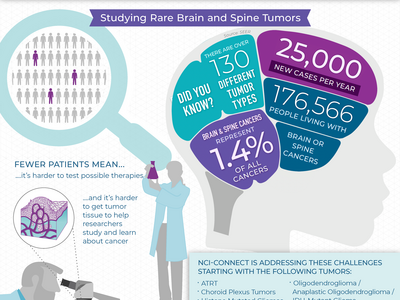 Infographic titled: “National Cancer Institute, Comprehensive Oncology Network Evaluating Rare CNS Cancers (NCI-CONNECT).” Information on the importance of advancing our understanding of CNS tumors, statistics, and the tumor types that NCI-CONNECT focuses on.