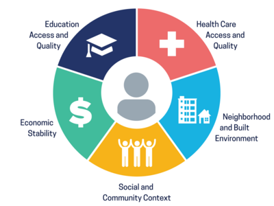 A circle showing the five different domains that social determinants of health encompass: Education Access and Quality (graduation cap icon), Health Care Access and Quality (hospital cross icon), Neighborhood and Build Environment (house icons), Social and Community Context (people icons), and Economic Stability (dollar sign icon).