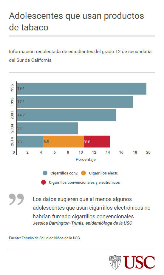 Dramático aumento del consumo de cigarrillos electrónicos en adolescentes  en EEUU