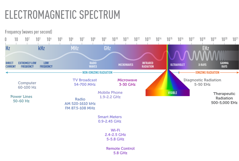 Ультрафиолетовое излучение частота ггц. Frequency of electromagnetic radiation. Electromagnetic Waves Spectrum. EMF radiation. Electromagnetic Waves ranges.