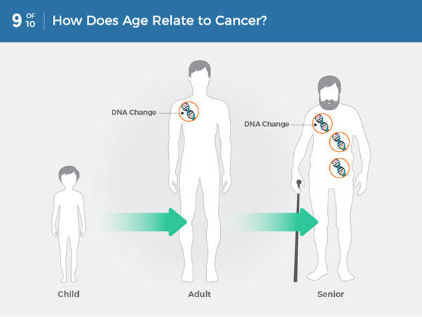 All you should know about cancer