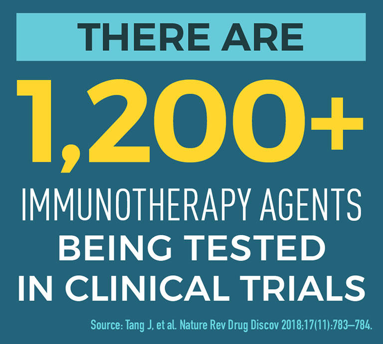 There currently are more than 1,200 immunotherapy agents being tested in clinical trials.