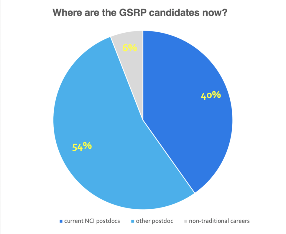 Percentages of GSRP outcomes of postdocs and other careers