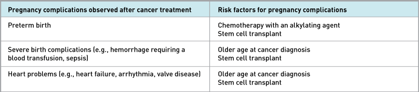 Table describing pregnancy complications after cancer treatment as well as risk factors