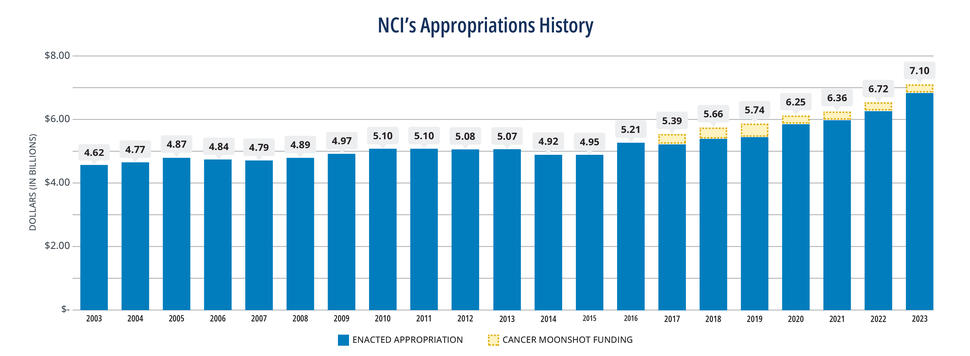A bar chart showing trends in NCI’s appropriations history.