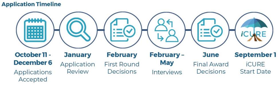 iCURE program application timeline for Fiscal Year 2024