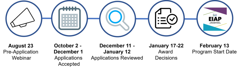 Early Investigator Advancement Program (EIAP) Timeline