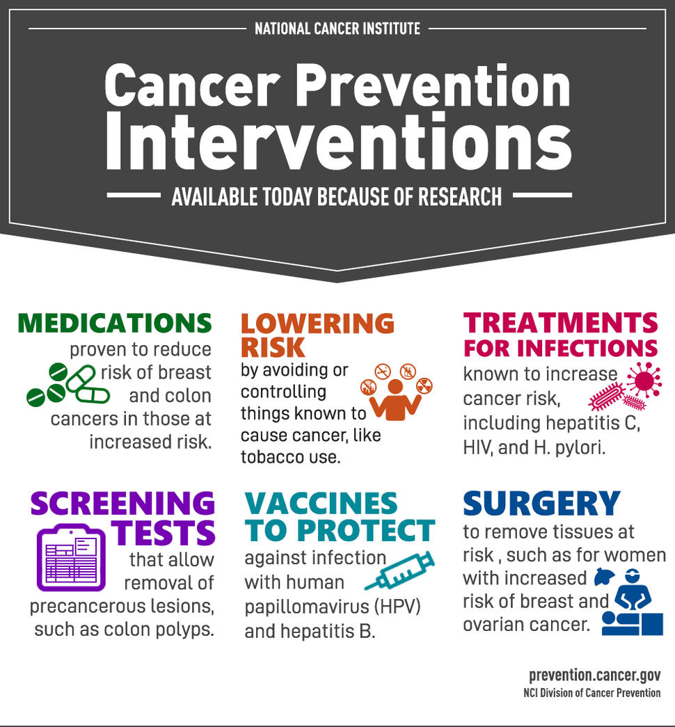 Cancer prevention interventions available today because of research.