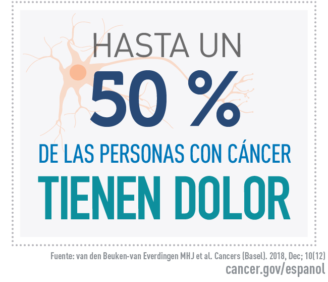 nfografía que indica que hasta un 50 % de las personas con cáncer tienen dolor. Fuente: van den Beuken-van Everdingen MHJ et al. Cancers (Basel). 2018, Dec; 10(12)