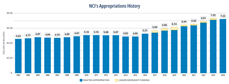 A bar chart showing trends in NCI’s appropriations history.
