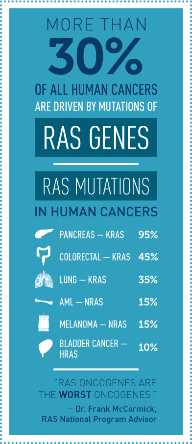 More than 30% of all human cancers are caused by mutations of RAS genes. RAS National Program Director Frank McCormick calls RAS oncogenes worst oncogenes.