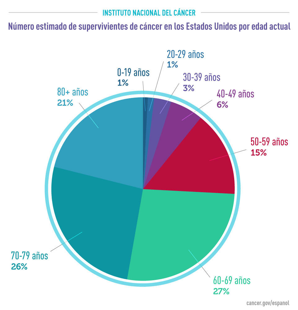 años de supervivencia del cáncer de próstata