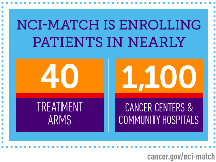 This factoid states that the NCI-MATCH clinical trial is enrolling patients in nearly 40 treatment arms at 1,100 cancer centers and community hospitals 
