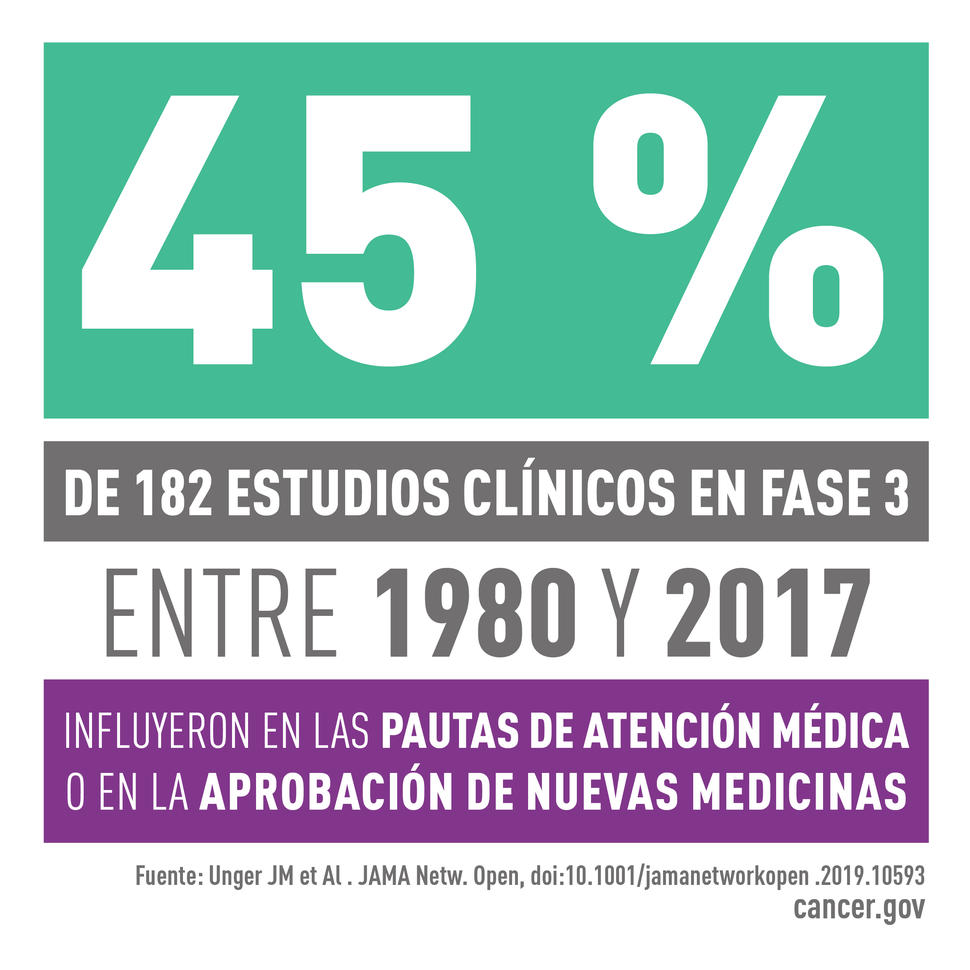 45 % de 182 estudios clínicos en fase 3 entre 1980 y 2017 influyeron en las pautas de atención médica o en la aprobación de nuevas medicinas. 