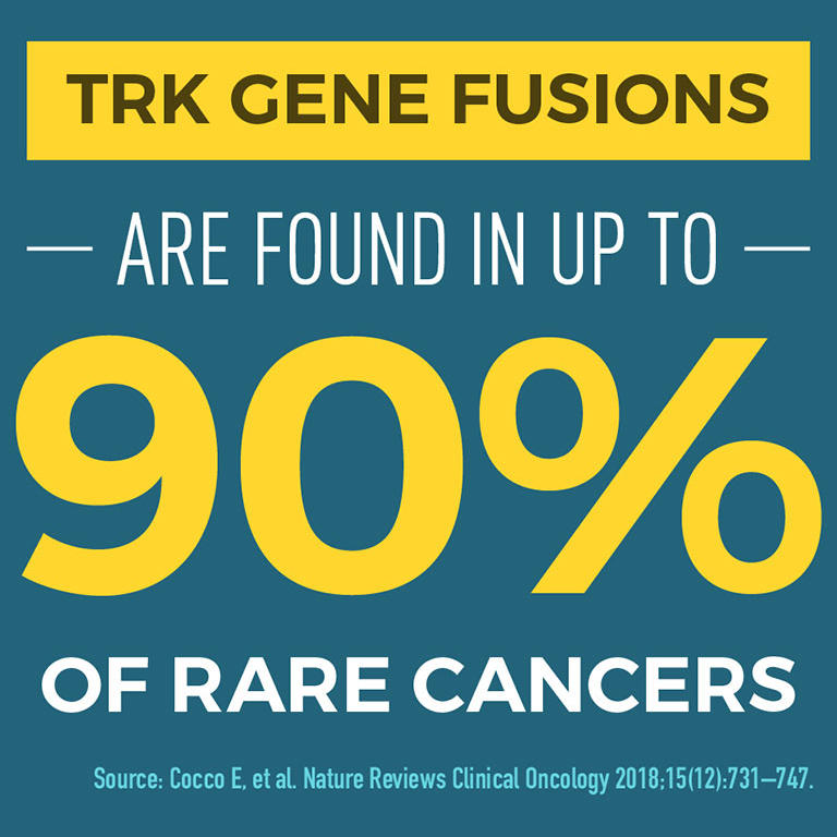 Graphic says TRK Gene Fusions are found in up to 90% of rare cancers