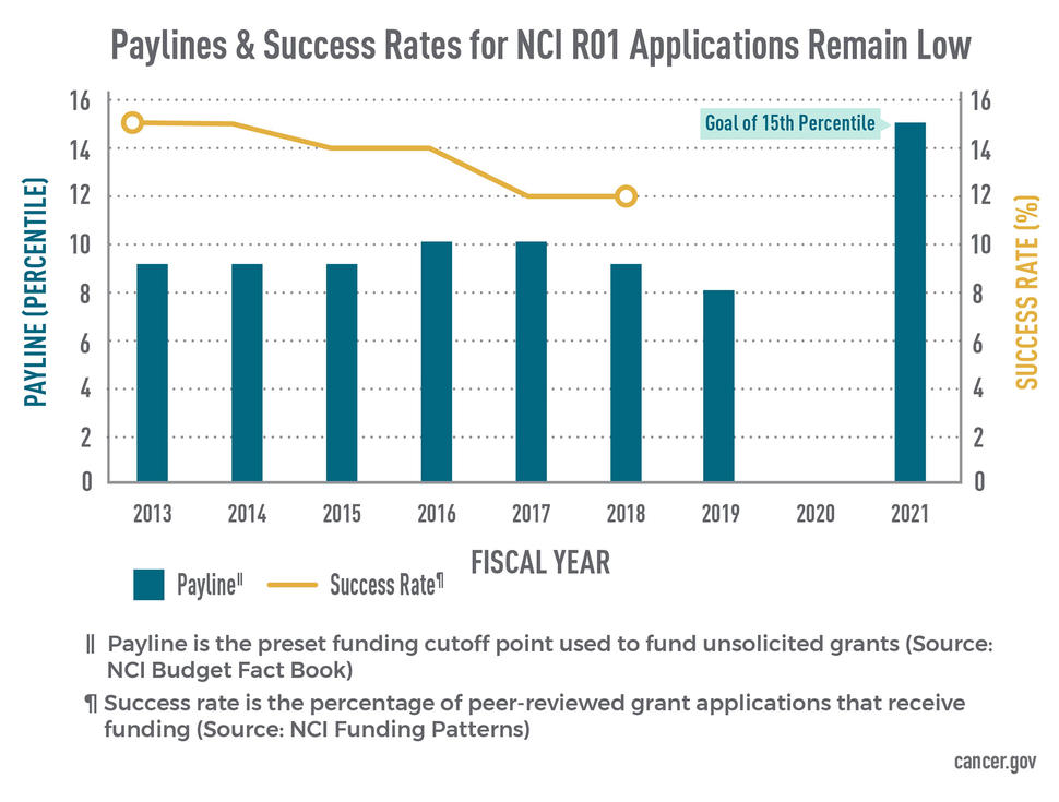 Paylines and Success Rates for NCI R01 Applications Remain Low Chart