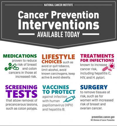 Available cancer prevention interventions include medications, lifestyle choices, treatments for infections, screening tests, protective vaccines, and surgery.