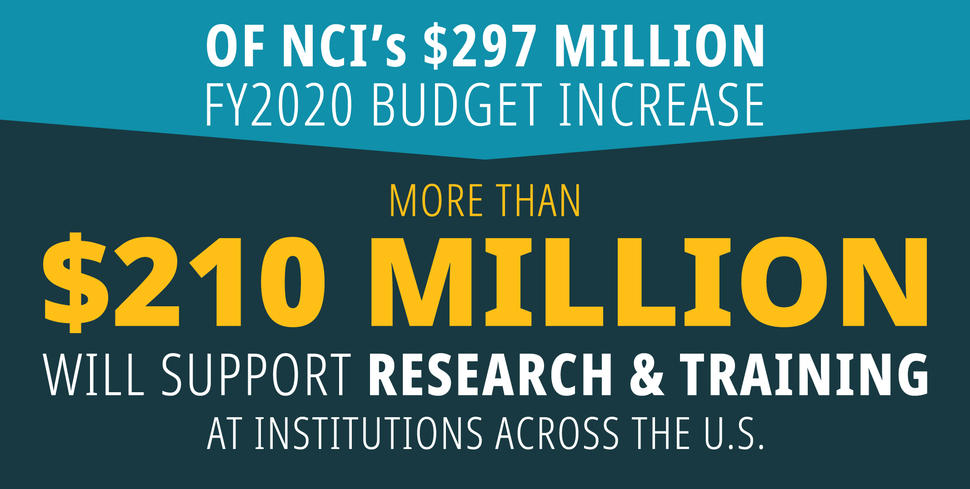 More Than 210 Million Dollar Budget Increase for Research and Training