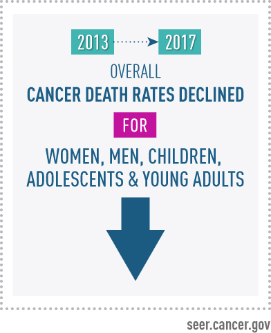 From 2013 to 2017 overall cancer death rates declined for women, men, children, adolescents and young adults.